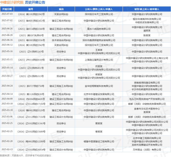 永华证券 中建设计研究院作为原告/上诉人的1起涉及建设工程合同纠纷的诉讼将于2025年6月20日开庭