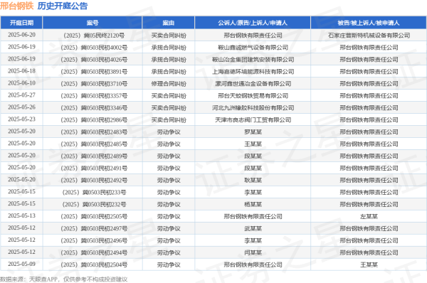 明利配资 邢台钢铁作为原告/上诉人的1起涉及买卖合同纠纷的诉讼将于2025年6月20日开庭