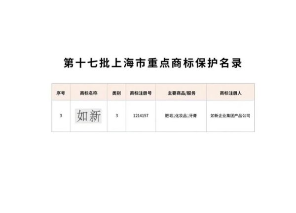 上尚策 如新商标入选上海市重点保护名录，彰显品牌实力与权威认可
