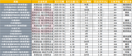 银河证券 政治局会议再提债市“科技板” 今年科创债券发行同比增长60% 未来“含科量”有望进一步提升