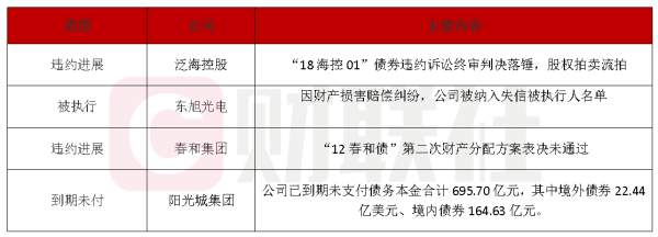 中证策略 债市公告精选（4月25日）|泛海控股“18海控01”债券违约诉讼终审判决落锤；阳光城已到期未支付的债务本金合计695.7亿